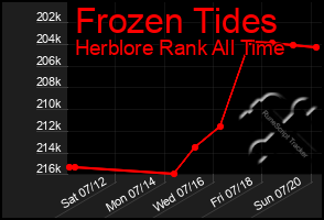 Total Graph of Frozen Tides
