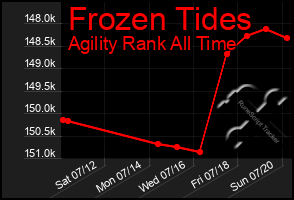 Total Graph of Frozen Tides