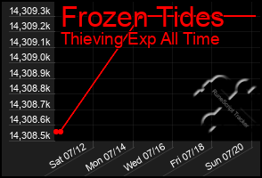 Total Graph of Frozen Tides