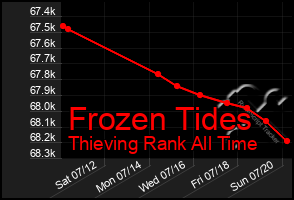Total Graph of Frozen Tides