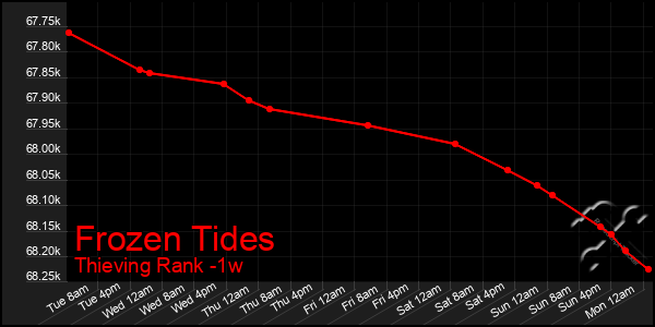 Last 7 Days Graph of Frozen Tides
