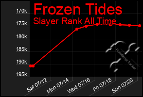 Total Graph of Frozen Tides