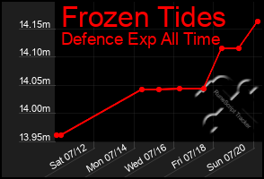 Total Graph of Frozen Tides