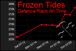 Total Graph of Frozen Tides