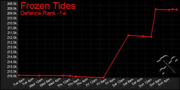 Last 7 Days Graph of Frozen Tides