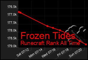 Total Graph of Frozen Tides