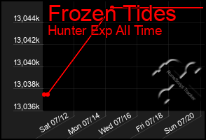 Total Graph of Frozen Tides