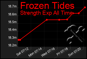 Total Graph of Frozen Tides
