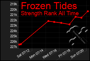 Total Graph of Frozen Tides