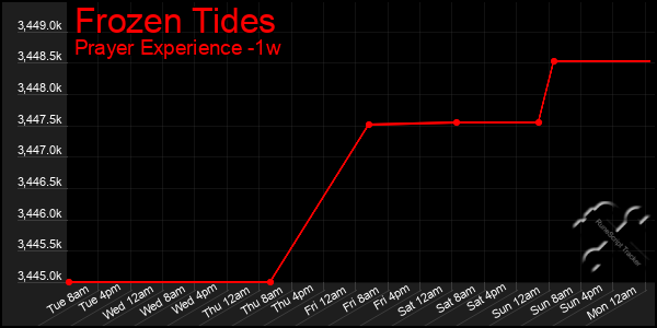 Last 7 Days Graph of Frozen Tides