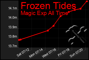 Total Graph of Frozen Tides