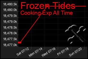 Total Graph of Frozen Tides