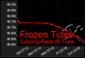 Total Graph of Frozen Tides