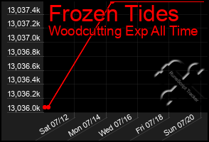 Total Graph of Frozen Tides