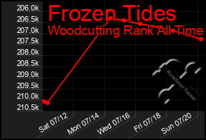 Total Graph of Frozen Tides
