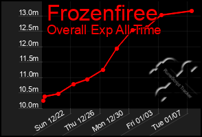 Total Graph of Frozenfiree