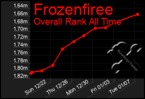 Total Graph of Frozenfiree