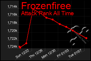 Total Graph of Frozenfiree