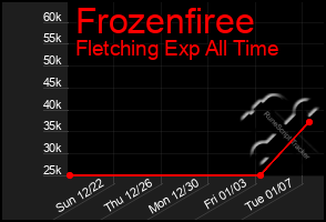 Total Graph of Frozenfiree