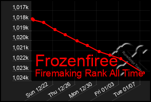 Total Graph of Frozenfiree