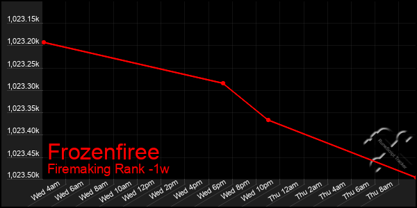 Last 7 Days Graph of Frozenfiree