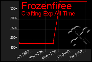 Total Graph of Frozenfiree