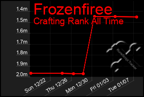 Total Graph of Frozenfiree