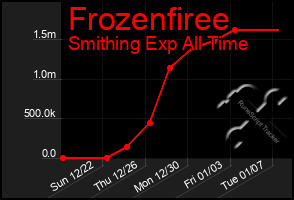 Total Graph of Frozenfiree