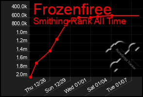 Total Graph of Frozenfiree