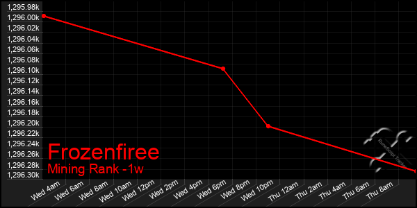 Last 7 Days Graph of Frozenfiree