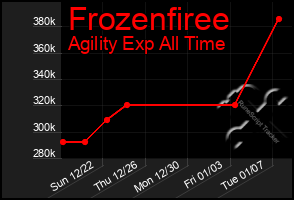 Total Graph of Frozenfiree