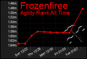 Total Graph of Frozenfiree