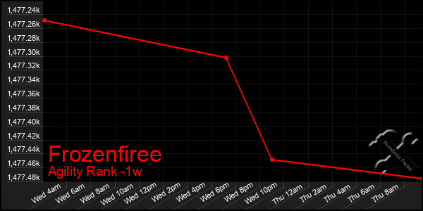 Last 7 Days Graph of Frozenfiree