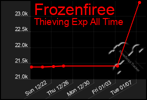 Total Graph of Frozenfiree