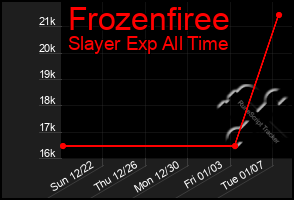 Total Graph of Frozenfiree