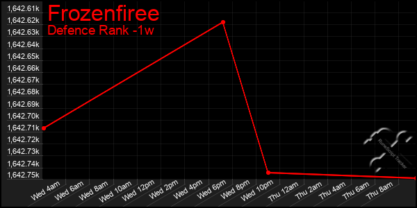 Last 7 Days Graph of Frozenfiree