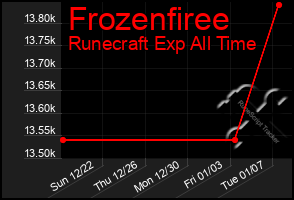 Total Graph of Frozenfiree