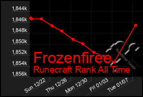 Total Graph of Frozenfiree