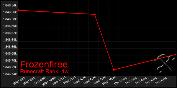 Last 7 Days Graph of Frozenfiree