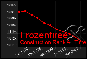 Total Graph of Frozenfiree