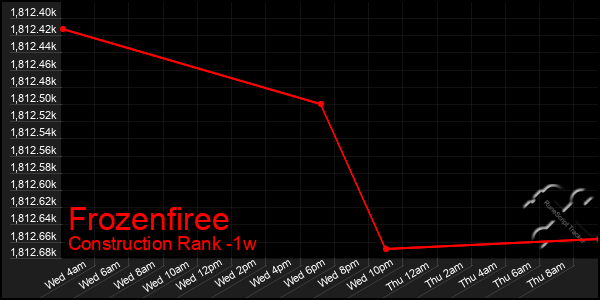 Last 7 Days Graph of Frozenfiree