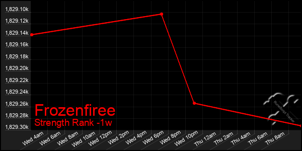 Last 7 Days Graph of Frozenfiree