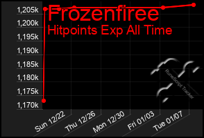 Total Graph of Frozenfiree