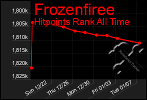 Total Graph of Frozenfiree