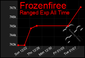 Total Graph of Frozenfiree