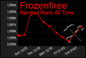 Total Graph of Frozenfiree