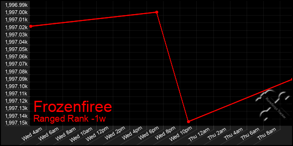 Last 7 Days Graph of Frozenfiree