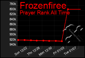 Total Graph of Frozenfiree