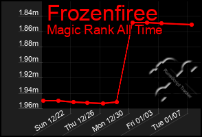 Total Graph of Frozenfiree