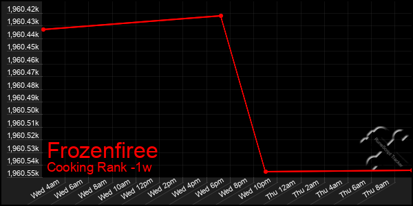 Last 7 Days Graph of Frozenfiree